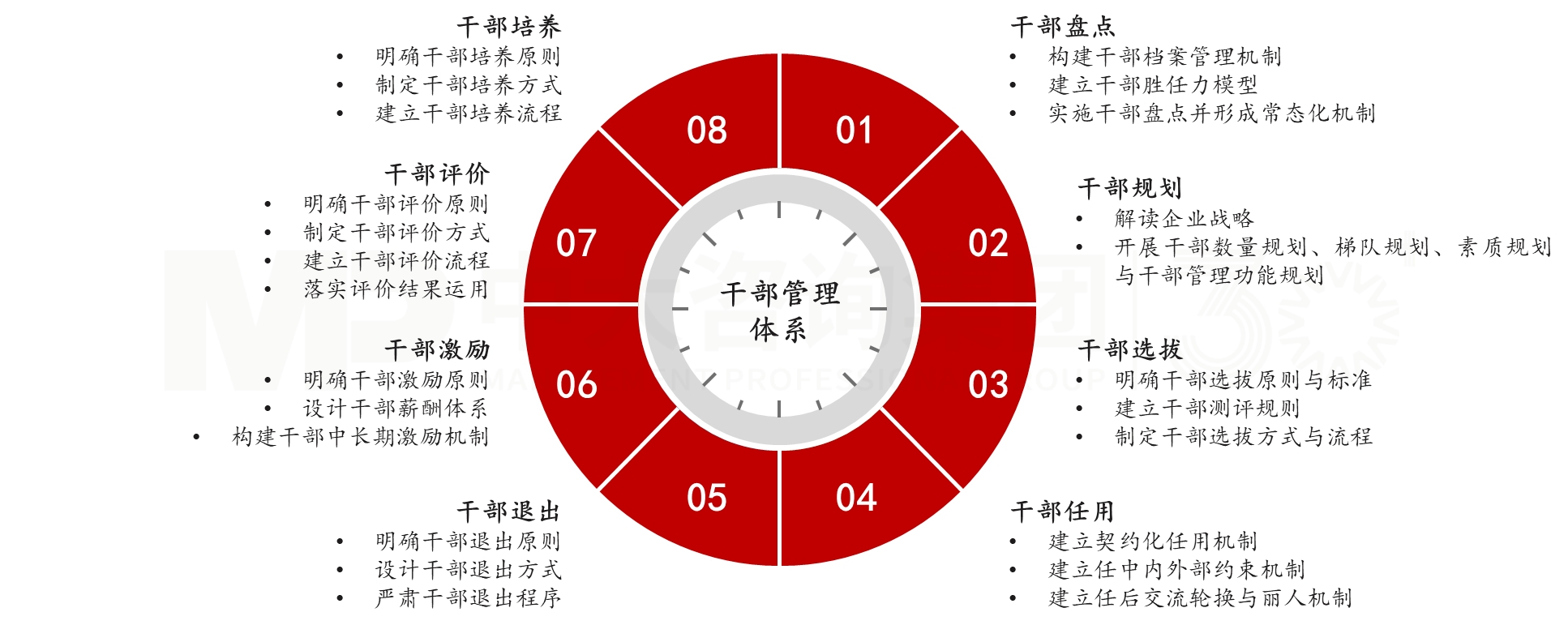 干部管理體系建設 干部管理體系建設