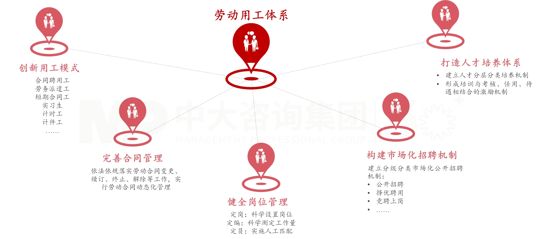 勞動(dòng)用工體系優(yōu)化 勞動(dòng)用工體系優(yōu)化