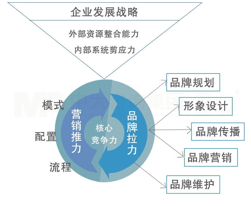 品牌戰(zhàn)略規(guī)劃 品牌戰(zhàn)略規(guī)劃