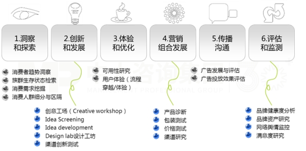 市場調(diào)研 市場調(diào)研