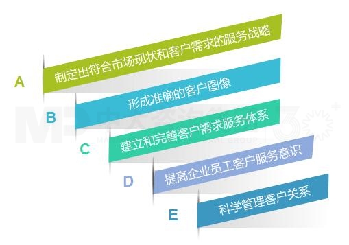 客戶服務(wù)體系搭建 客戶服務(wù)體系搭建