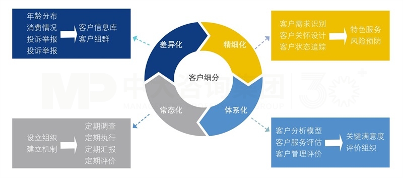 客戶(hù)價(jià)值管理體系建設(shè) 客戶(hù)價(jià)值管理體系建設(shè)