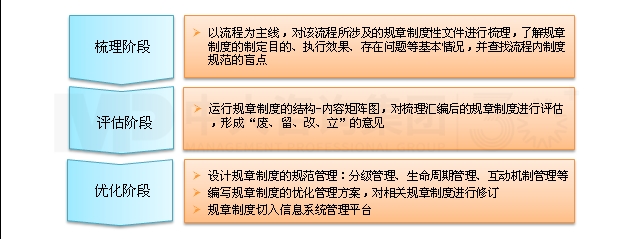 基于流程的規(guī)章制度優(yōu)化 基于流程的規(guī)章制度優(yōu)化