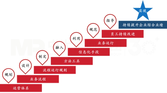 運營管理體系建設(shè) 運營管理體系建設(shè)