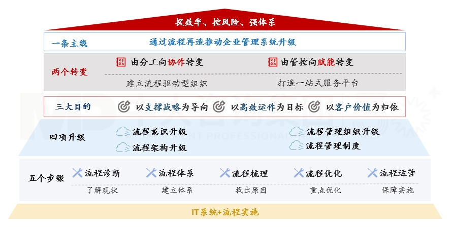 端到端流程管理體系建設(shè) 端到端流程管理體系建設(shè)