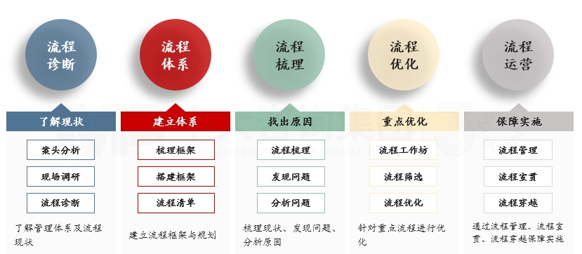 端到端流程管理體系建設(shè) 端到端流程管理體系建設(shè)