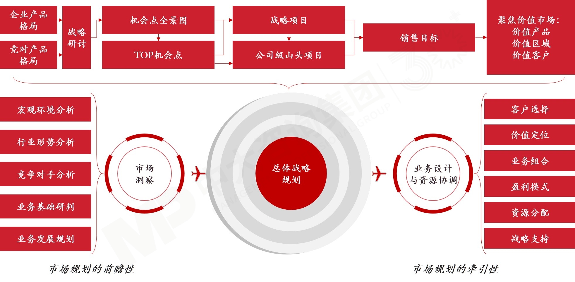 營銷管理(MM) 營銷管理(MM)