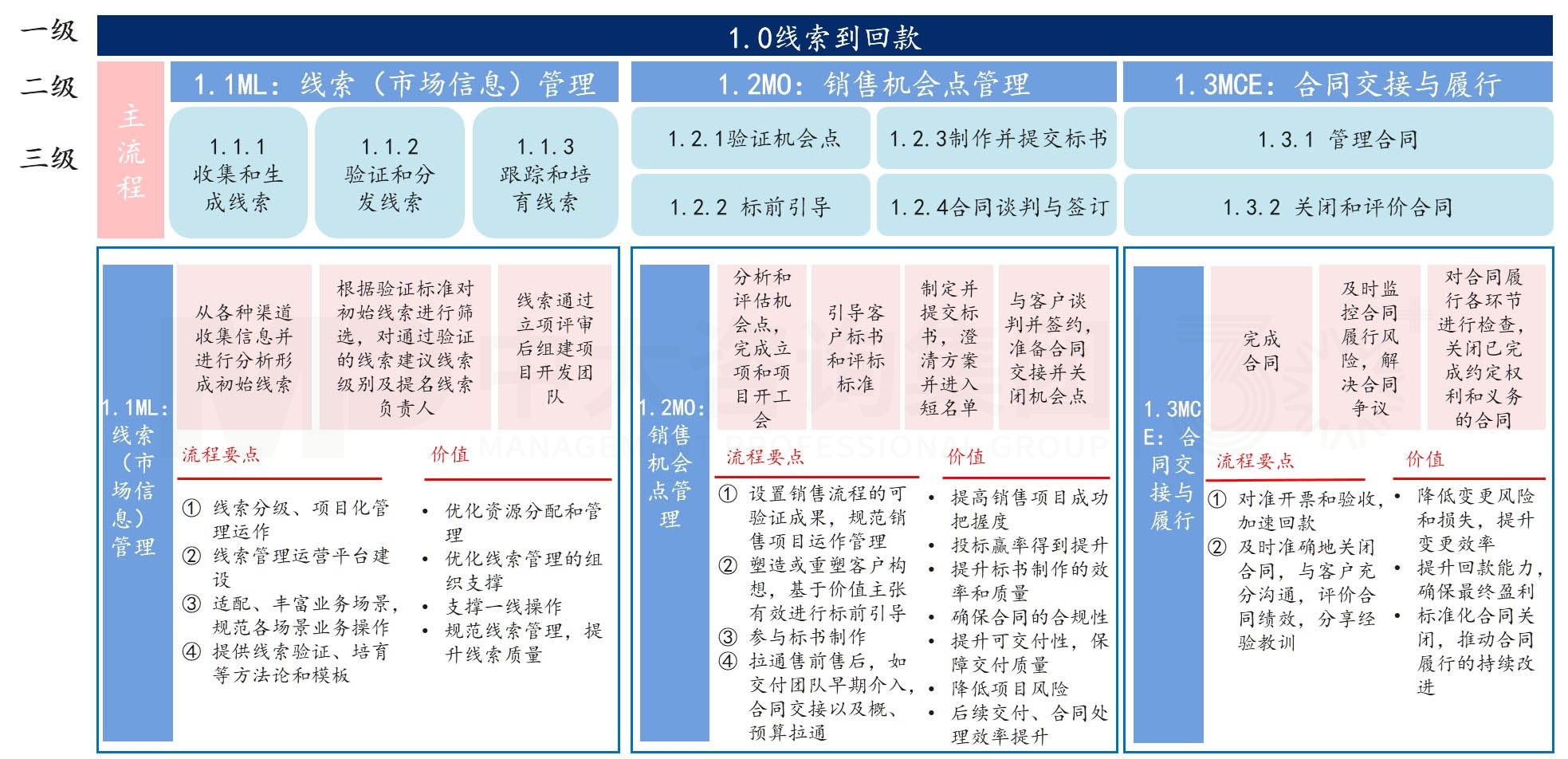 從線索到回款(LTC) 從線索到回款(LTC)