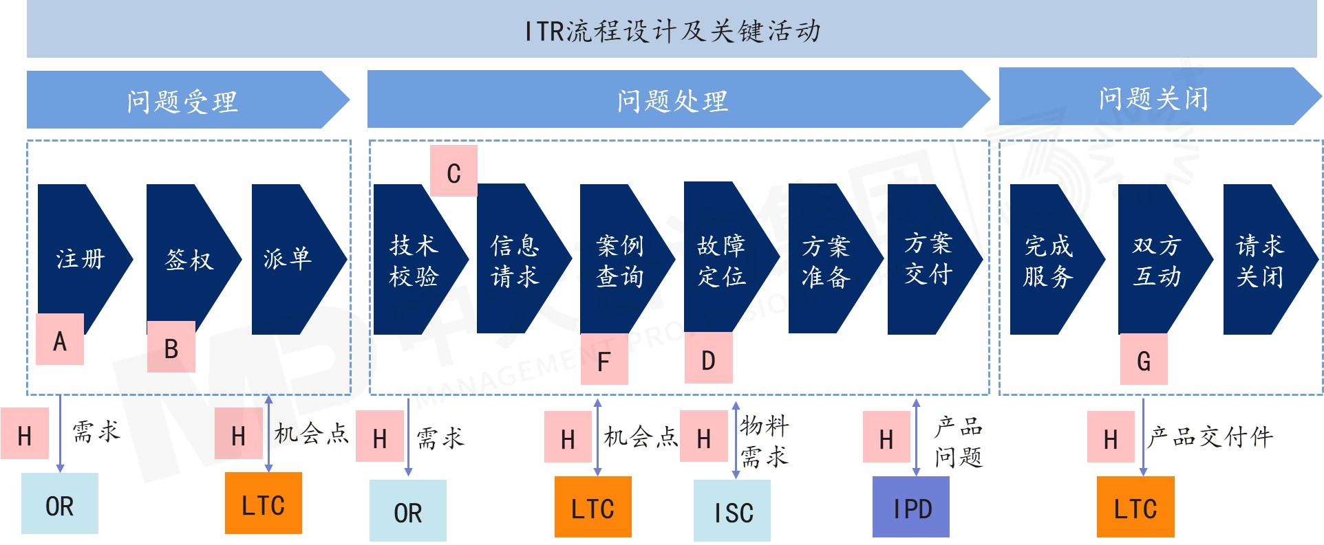 從問題到解決(ITR) 從問題到解決(ITR)
