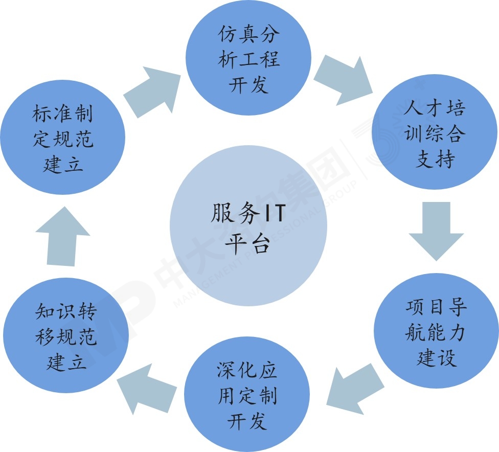 從問題到解決(ITR) 從問題到解決(ITR)