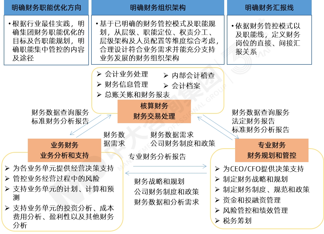 財務管控職能優(yōu)化咨詢 財務管控職能優(yōu)化咨詢