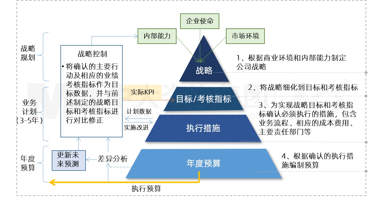 全面預(yù)算管理流程梳理優(yōu)化 全面預(yù)算管理流程梳理優(yōu)化