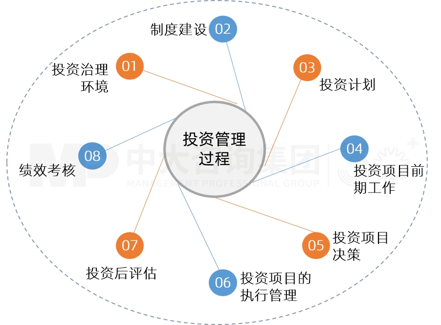 投資管理流程梳理與優(yōu)化 投資管理流程梳理與優(yōu)化