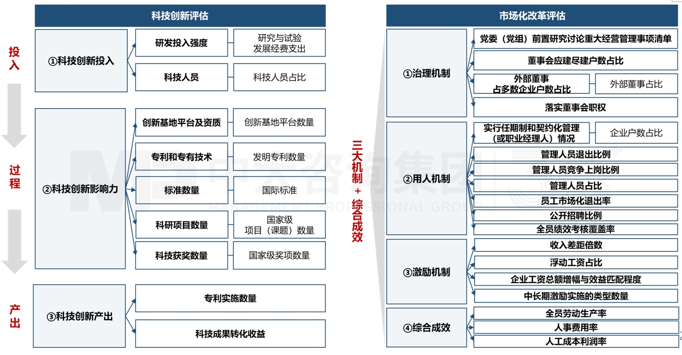 “雙百”“科改”專項行動 “雙百”“科改”專項行動