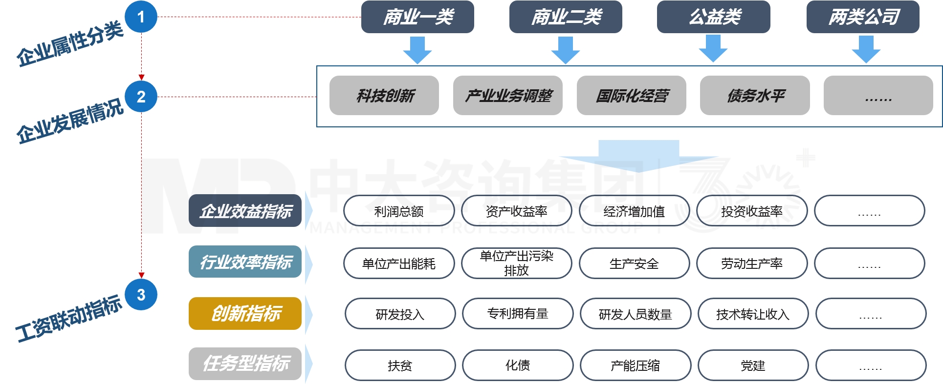 工資決定機制改革 工資決定機制改革
