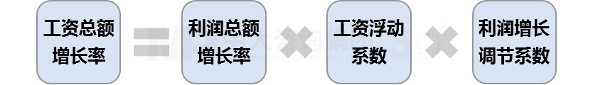 工資決定機制改革 工資決定機制改革