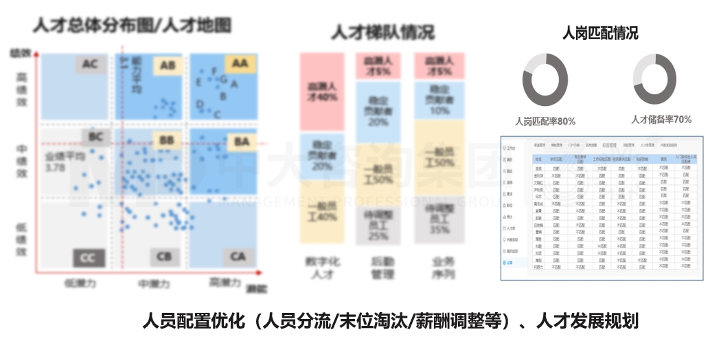 組織人才盤點(diǎn) 組織人才盤點(diǎn)