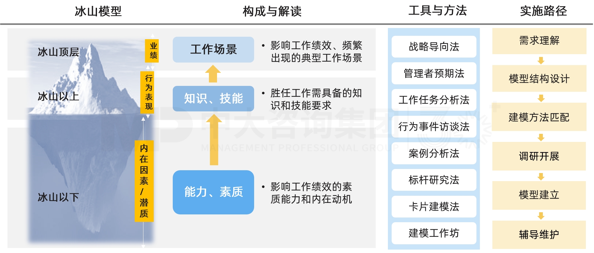 勝任力模型搭建 勝任力模型搭建