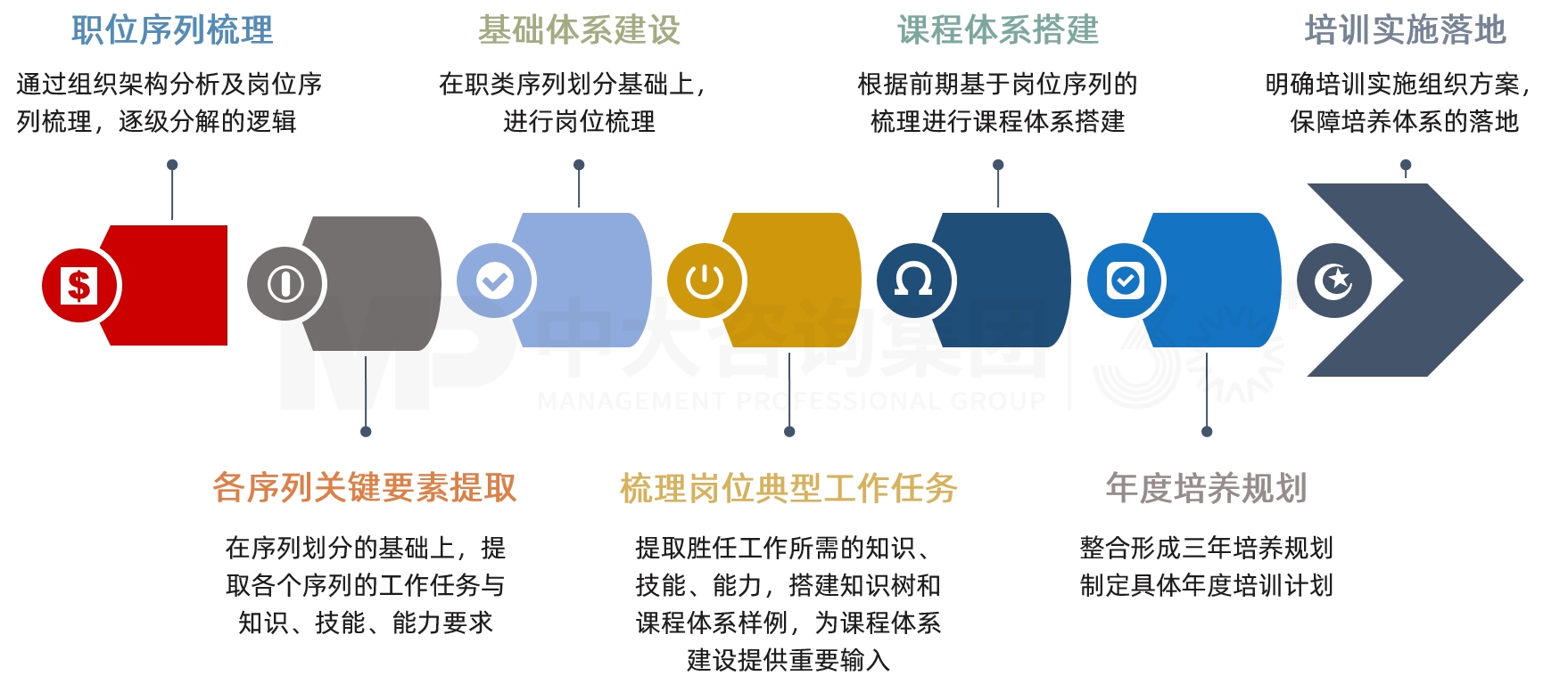 課程體系規(guī)劃 課程體系規(guī)劃