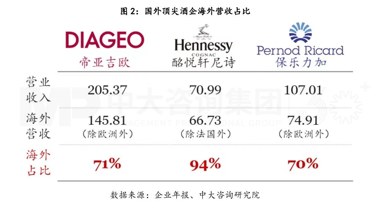 復(fù)盤一流企業(yè)全球化歷程,白酒企業(yè)如何揚(yáng)帆出海? 復(fù)盤一流企業(yè)全球化歷程,白酒企業(yè)如何揚(yáng)帆出海?