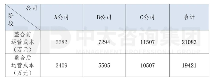高速公路統(tǒng)籌運營機構實施路徑——以某市級交投集團為例 高速公路統(tǒng)籌運營機構實施路徑——以某市級交投集團為例
