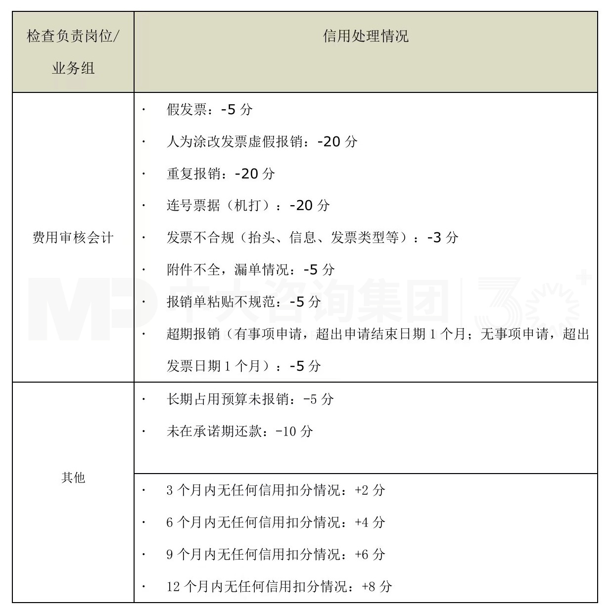 解碼財(cái)務(wù)數(shù)字化 丨 員工信用融入報(bào)銷流程,財(cái)務(wù)智慧化運(yùn)營提質(zhì)增效 解碼財(cái)務(wù)數(shù)字化 丨 員工信用融入報(bào)銷流程,財(cái)務(wù)智慧化運(yùn)營提質(zhì)增效