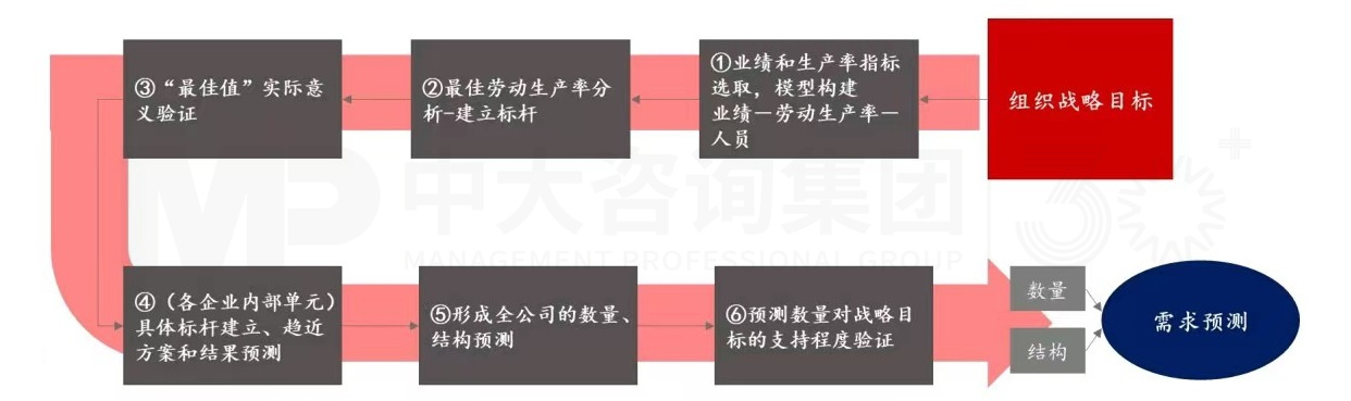 上下貫通,務(wù)實(shí)有序 丨 企業(yè)人力資源規(guī)劃步驟詳解 上下貫通,務(wù)實(shí)有序 丨 企業(yè)人力資源規(guī)劃步驟詳解