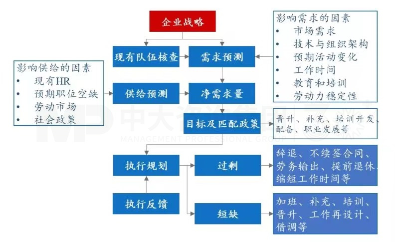 上下貫通,務(wù)實(shí)有序 丨 企業(yè)人力資源規(guī)劃步驟詳解 上下貫通,務(wù)實(shí)有序 丨 企業(yè)人力資源規(guī)劃步驟詳解