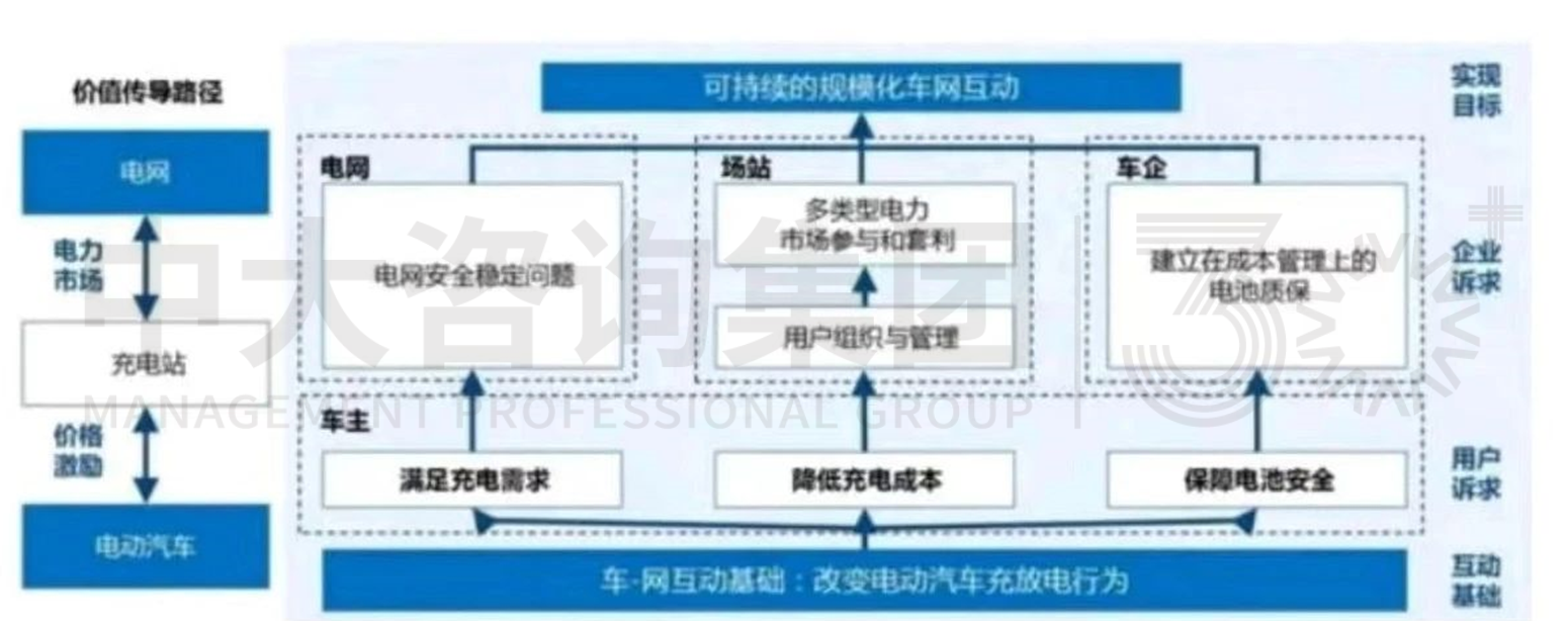 電動(dòng)汽車V2G技術(shù)發(fā)展分析 電動(dòng)汽車V2G技術(shù)發(fā)展分析