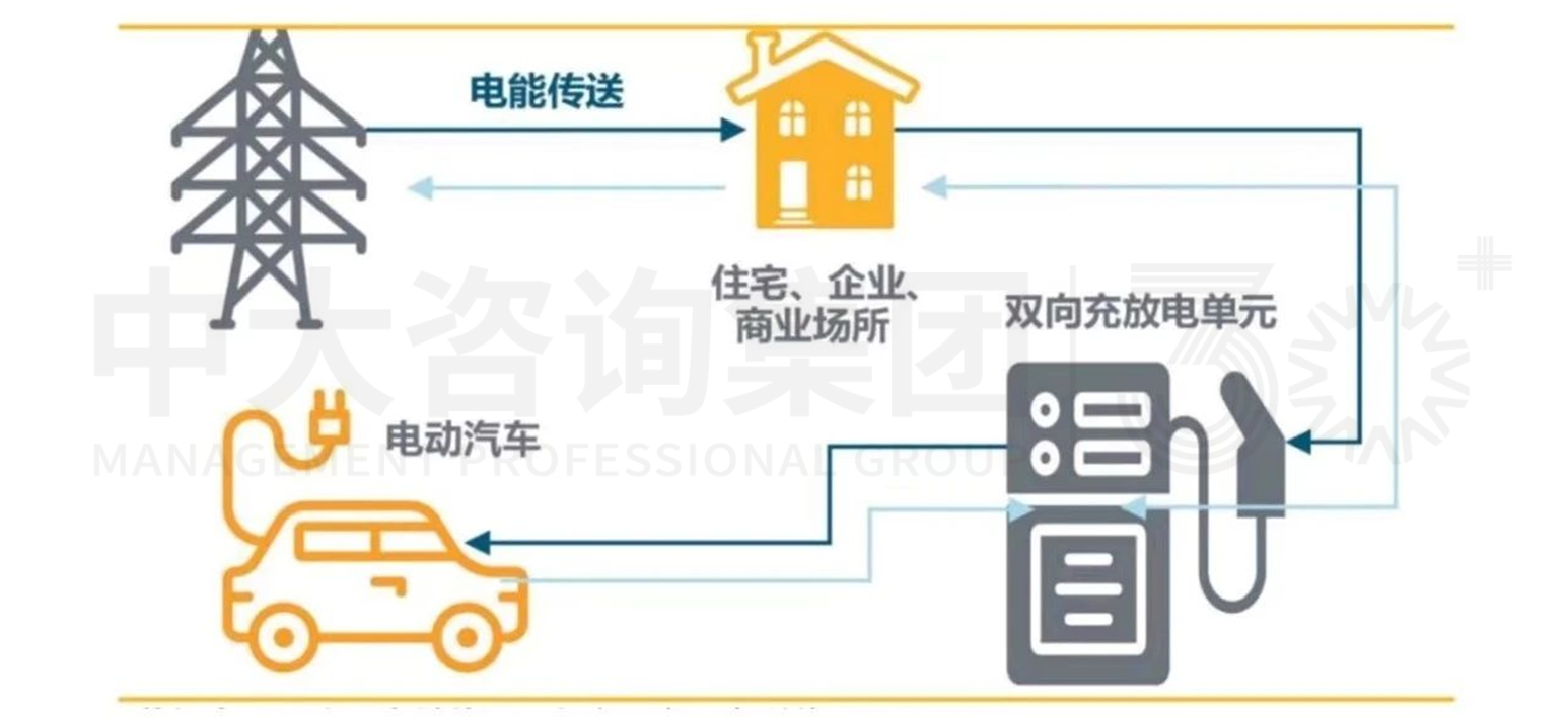 電動(dòng)汽車V2G技術(shù)發(fā)展分析 電動(dòng)汽車V2G技術(shù)發(fā)展分析