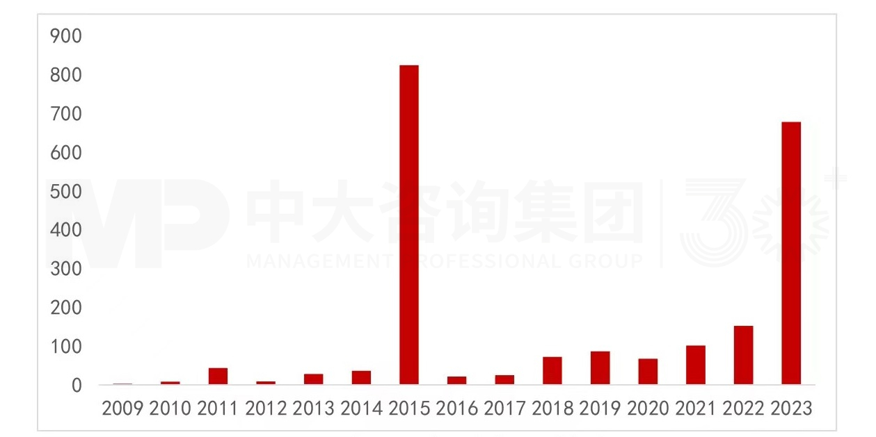 讓數(shù)據(jù)說話:城投產(chǎn)業(yè)轉(zhuǎn)型是“口號”還是“行動(dòng)”? 讓數(shù)據(jù)說話:城投產(chǎn)業(yè)轉(zhuǎn)型是“口號”還是“行動(dòng)”?