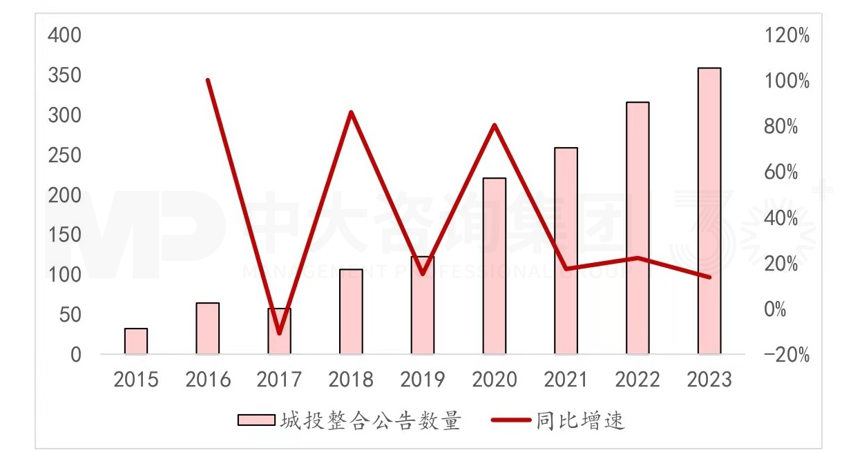 讓數(shù)據(jù)說話:城投產(chǎn)業(yè)轉(zhuǎn)型是“口號”還是“行動(dòng)”? 讓數(shù)據(jù)說話:城投產(chǎn)業(yè)轉(zhuǎn)型是“口號”還是“行動(dòng)”?