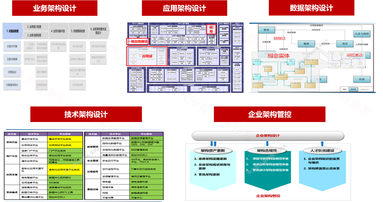 廣東電網(wǎng)企業(yè)架構(gòu)設(shè)計 廣東電網(wǎng)企業(yè)架構(gòu)設(shè)計