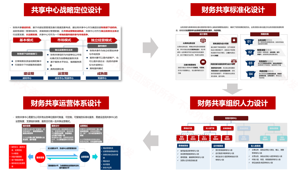 某水務(wù)集團(tuán)財(cái)務(wù)共享咨詢 某水務(wù)集團(tuán)財(cái)務(wù)共享咨詢