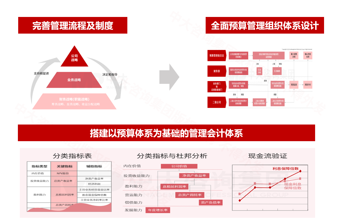 某集團全面預(yù)算管理 某集團全面預(yù)算管理