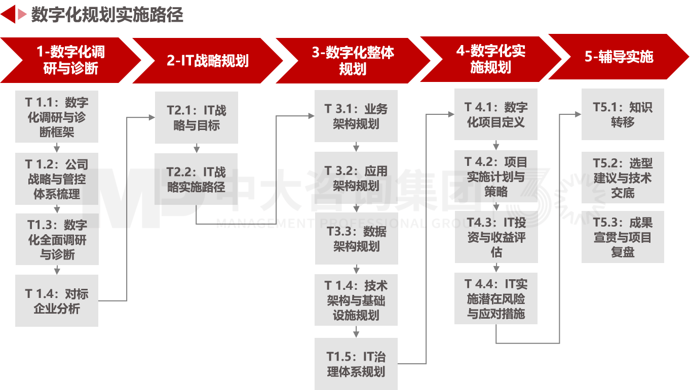 數(shù)字化規(guī)劃 數(shù)字化規(guī)劃