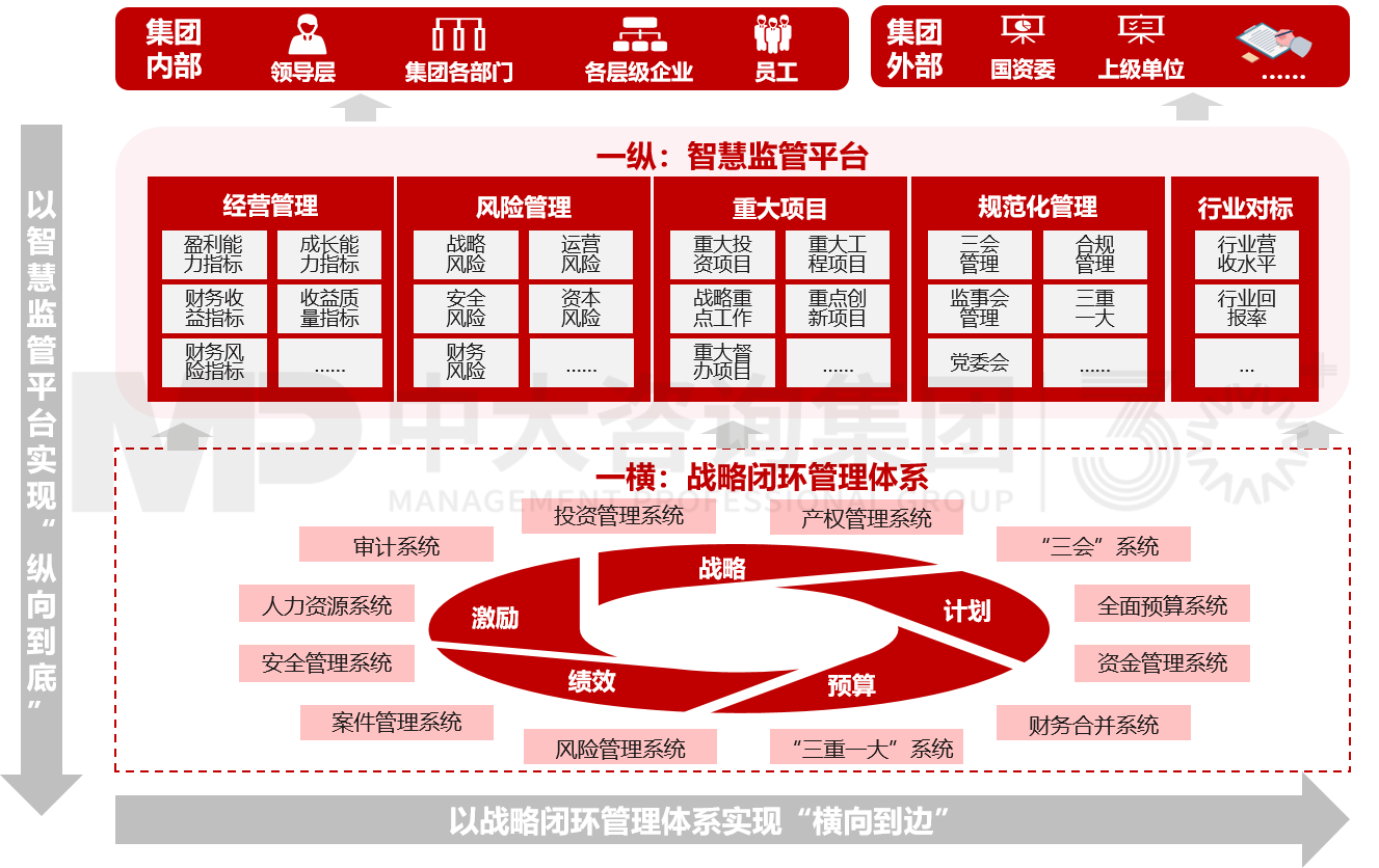 戰(zhàn)略管控體系設(shè)計 戰(zhàn)略管控體系設(shè)計
