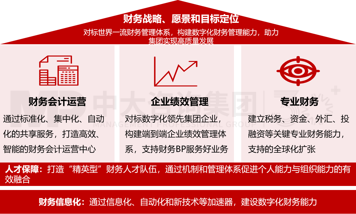 財(cái)務(wù)數(shù)字化轉(zhuǎn)型頂層設(shè)計(jì) 財(cái)務(wù)數(shù)字化轉(zhuǎn)型頂層設(shè)計(jì)