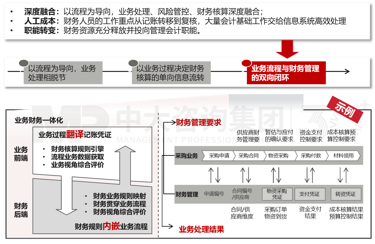 業(yè)財一體化 業(yè)財一體化