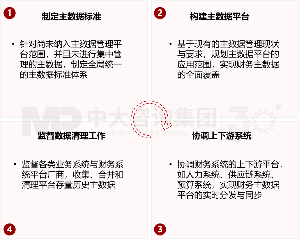 財(cái)務(wù)主數(shù)據(jù)治理 財(cái)務(wù)主數(shù)據(jù)治理