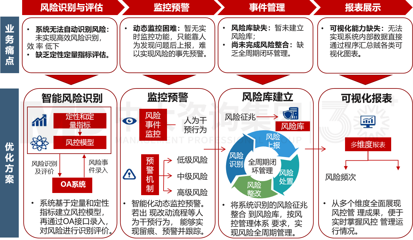 風(fēng)險管理數(shù)字化 風(fēng)險管理數(shù)字化