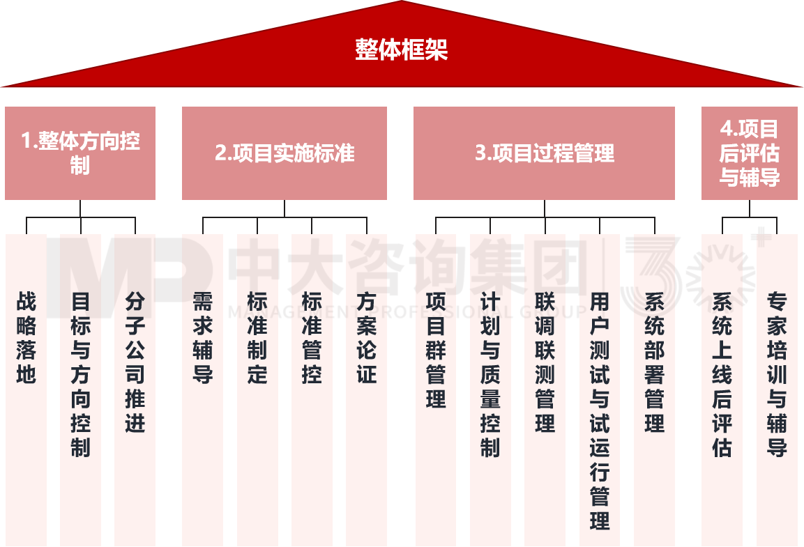 數(shù)字化項目全生命周期管理 數(shù)字化項目全生命周期管理