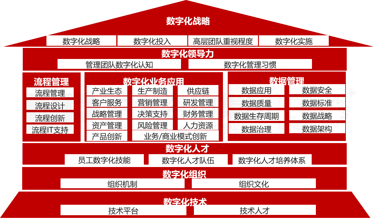數(shù)字化轉(zhuǎn)型成熟度評(píng)估 數(shù)字化轉(zhuǎn)型成熟度評(píng)估