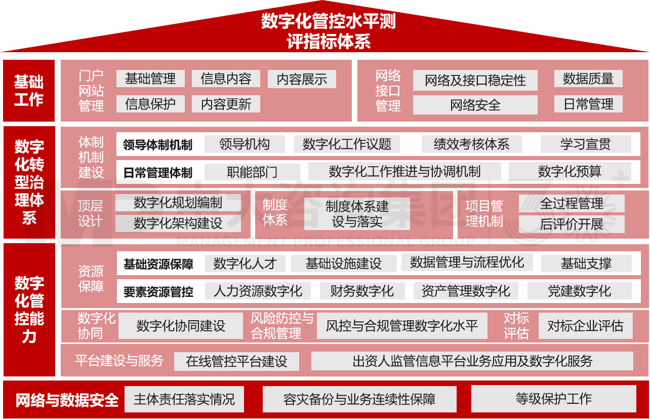 央國(guó)企數(shù)字化建設(shè)評(píng)估 央國(guó)企數(shù)字化建設(shè)評(píng)估