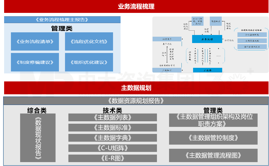 廣州水務(wù)投資集團(tuán)業(yè)務(wù)流程梳理與主數(shù)據(jù)規(guī)劃 廣州水務(wù)投資集團(tuán)業(yè)務(wù)流程梳理與主數(shù)據(jù)規(guī)劃