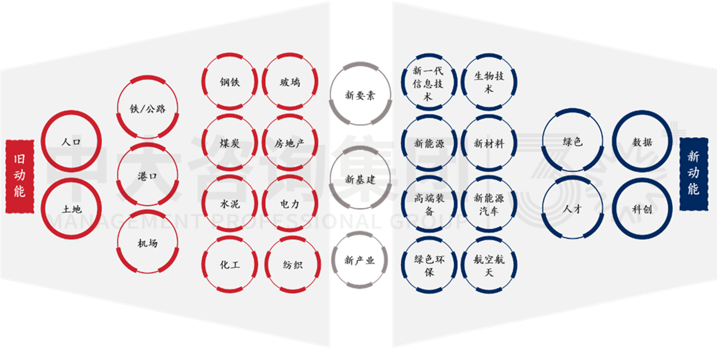 加快形成新質(zhì)生產(chǎn)力背景下,城投如何圍繞新要素進行轉(zhuǎn)型 加快形成新質(zhì)生產(chǎn)力背景下,城投如何圍繞新要素進行轉(zhuǎn)型
