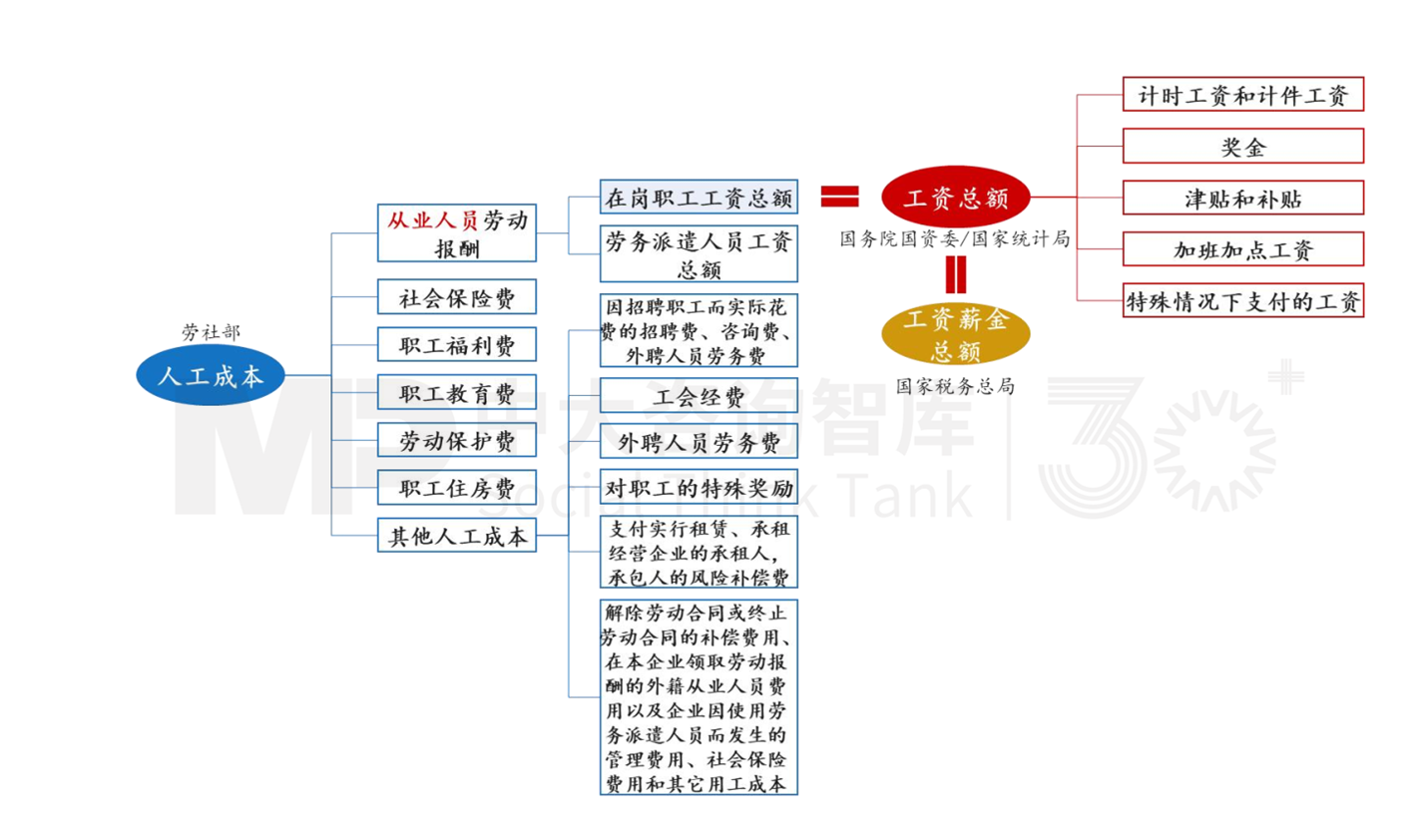 人資管理解析 | 工資總額管控的難點要點 人資管理解析 | 工資總額管控的難點要點