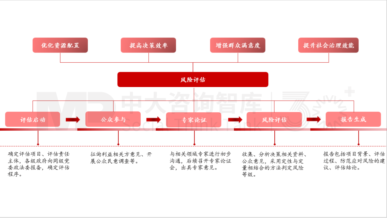 重大行政決策事項(xiàng)風(fēng)險(xiǎn)評(píng)估 重大行政決策事項(xiàng)風(fēng)險(xiǎn)評(píng)估