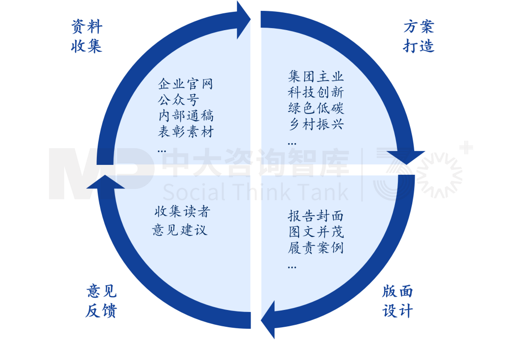國有企業(yè)社會責(zé)任/社會價值藍皮書 國有企業(yè)社會責(zé)任/社會價值藍皮書