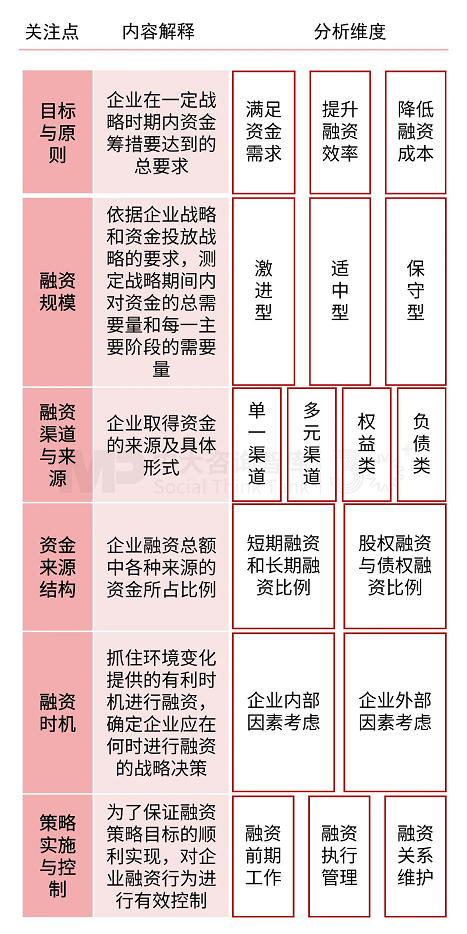 解析財務戰(zhàn)略 | 破解財務戰(zhàn)略制定要難,驅動企業(yè)價值提升 解析財務戰(zhàn)略 | 破解財務戰(zhàn)略制定要難,驅動企業(yè)價值提升